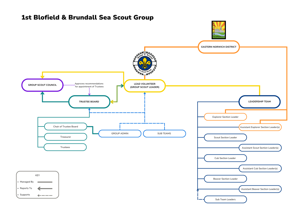 How 1st B&B Sea Scout Group is Organised